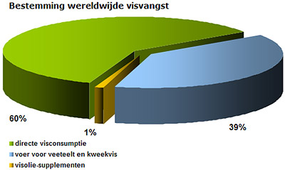 Bestemming wereldwijde visvangst en visolie